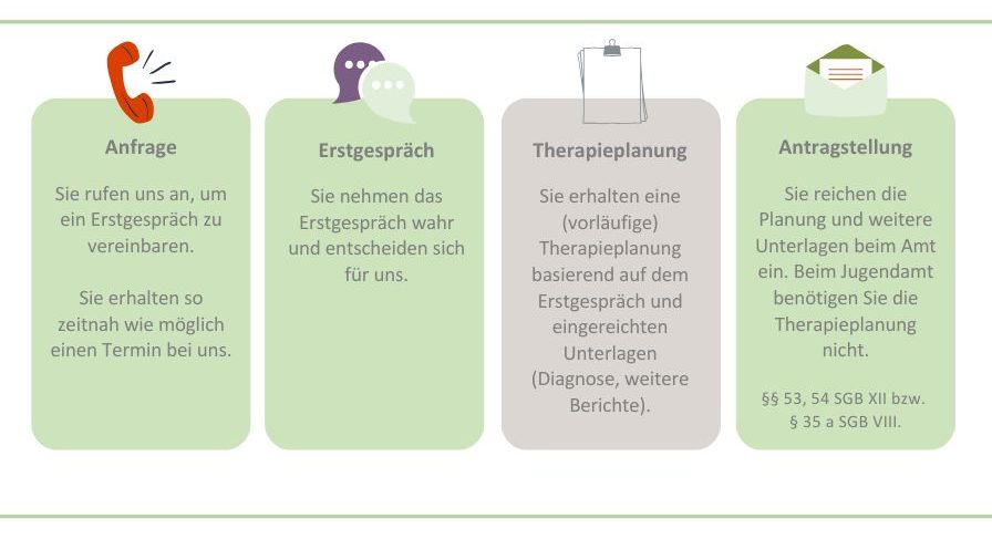 Grafik zeigt den Ablauf einer Therapieaufnahme in vier Schritten: 1. Anfrage: telefonisch ein Erstgespräch vereinbaren. 2. Erstgespräch: Gespräch wahrnehmen und sich für das Angebot entscheiden. 3. Therapieplanung: Vorläufige Planung wird anhand des Gesprächs und eingereichter Unterlagen erstellt. 4. Antragstellung: Planung und weitere Unterlagen beim Amt einreichen; beim Jugendamt ist die Planung nicht erforderlich. Paragrafen: §§ 53, 54 SGB XII bzw. § 35a SGB VIII.“