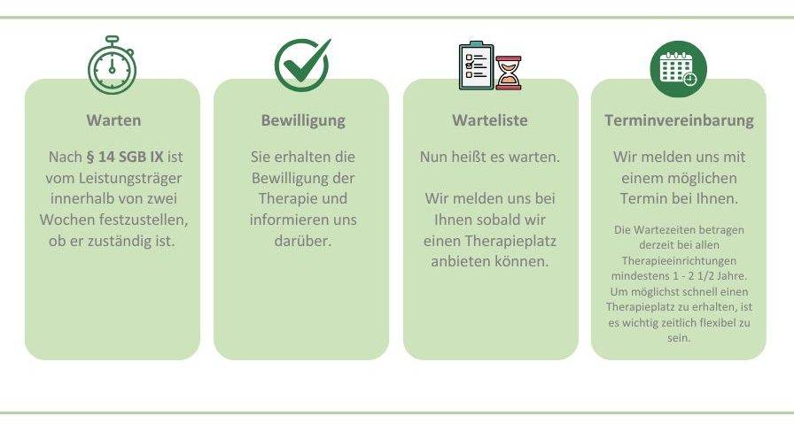 Grafik zeigt vier weitere Schritte im Therapieprozess: 1. Warten: Nach § 14 SGB IX muss der Leistungsträger innerhalb von zwei Wochen klären, ob er zuständig ist. 2. Bewilligung: Die Therapie wird bewilligt und die Einrichtung wird informiert. 3. Warteliste: Danach beginnt die Wartezeit. 4. Terminvereinbarung: Die Einrichtung meldet sich, sobald ein Therapieplatz verfügbar ist.