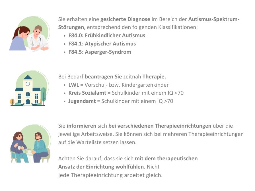 Eine Infografik, die die verschiedenen Diagnosen im Bereich der Autismus-Spektrum-Störungen zeigt: Frühkindlicher Autismus (F84.0), Atypischer Autismus (F84.1) und Asperger-Syndrom (F84.5). Die Grafik erklärt außerdem die unterschiedlichen Anlaufstellen für Therapien, je nach Alter und IQ der Kinder: LWL für Vorschulkinder, Kreissozialamt für Schulkinder mit IQ unter 70 und Jugendamt für Schulkinder mit IQ über 70. Zudem wird betont, dass Eltern sich bei verschiedenen Therapieeinrichtungen über deren Arbeitsweise informieren und sich auf Wartelisten setzen lassen können, wobei sie auf den passenden therapeutischen Ansatz achten sollten.